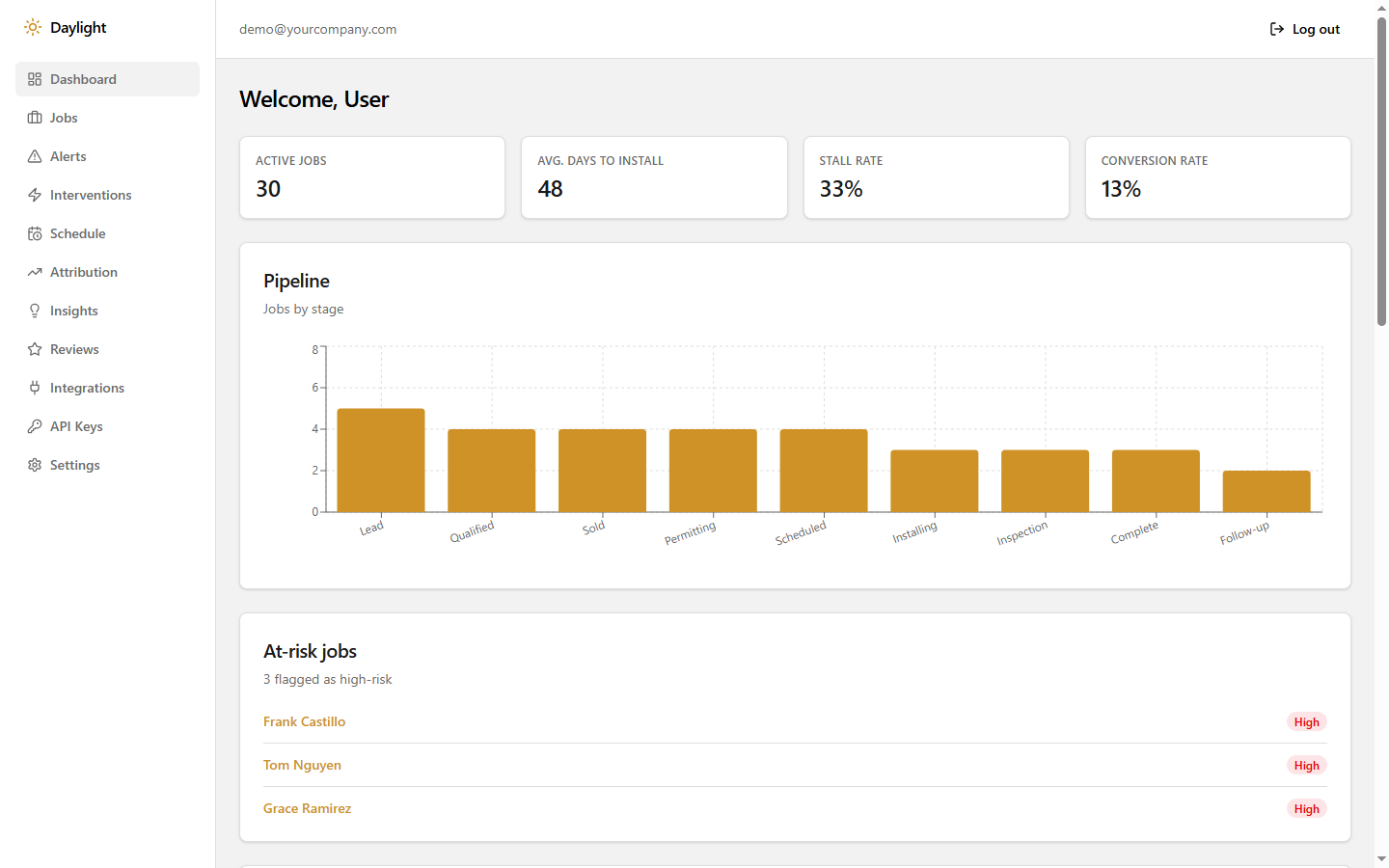Daylight dashboard home showing active jobs, stall rate, conversion rate, a pipeline chart by stage, and a list of at-risk jobs